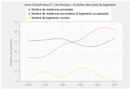 Les Hermaux : Evolution des types de logements